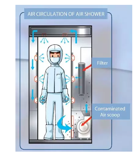 風淋室是個啥？
